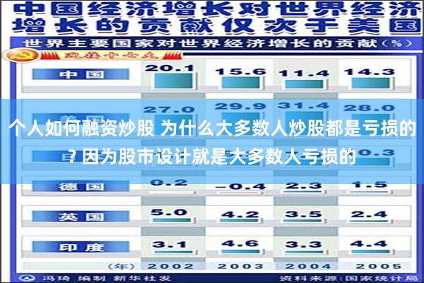 个人如何融资炒股 为什么大多数人炒股都是亏损的? 因为股市设计就是大多数人亏损的